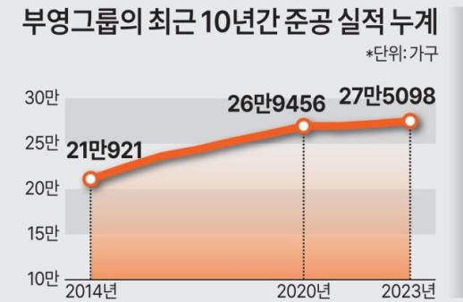 [리부트-K] 부영그룹, 주거 사다리 확충 기여…올해 사회적 기업 토대 닦는다