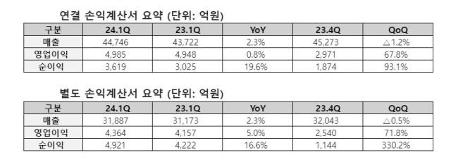 SK텔레콤 1분기 손익 계산서 요약