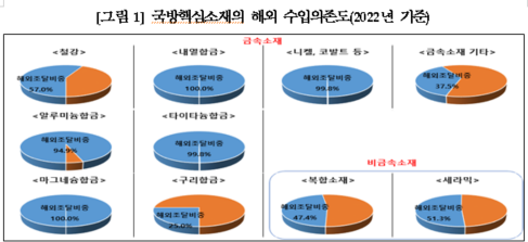 韓국방 핵심소재 해외 의존도 79%...