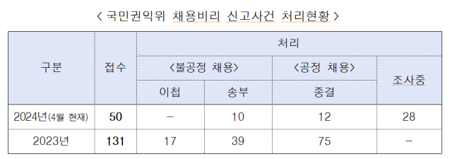 초등교원 채용과정서 내정자 선발…권익위, 채용비리 181건 접수
