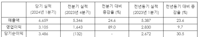 크래프톤 연결재무제표 기준 2024년 1분기 영업잠정 실적단위 억원 사진크래프톤