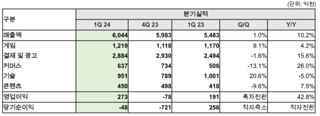 2024 년 1분기 NHN 실적 참고자료