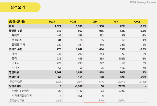 2024년 1분기 카카오 실적 요약