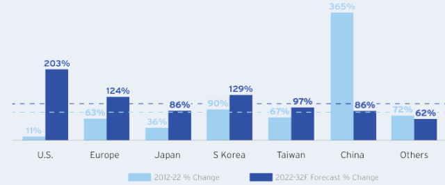 전 세계 지역별 반도체 생산능력 증가율 전망 그래프사진SIA 