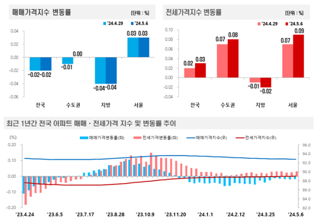 9일 한국부동산원이 발표한 2024년 5월 첫째 주6일 기준 전국 주간 아파트 가격 동향 인포그래픽 사진한국부동산원