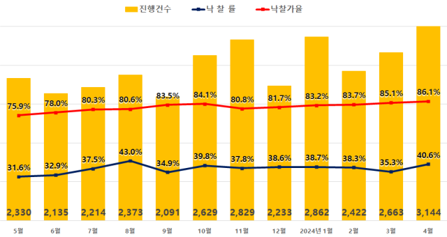 전국 아파트 경매지표 자료지지옥션