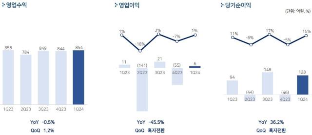 펄어비스 2024년 1분기 실적표