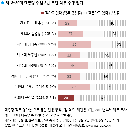 尹 지지율 24%...역대 대통령 취임 2주년 지지율 중 최저