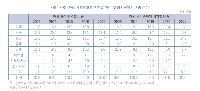 국내은행 해외점포의 지역별 자산 및 당기순이익 비중 추이 사진한국금융연구원