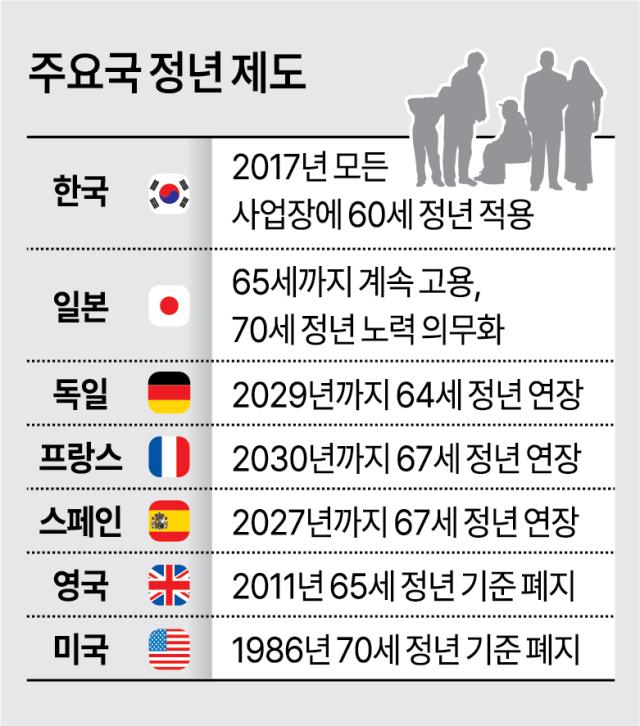 저출생·고령화 시대, 한국도 日 계속고용제도 벤치마킹 목소리 커져