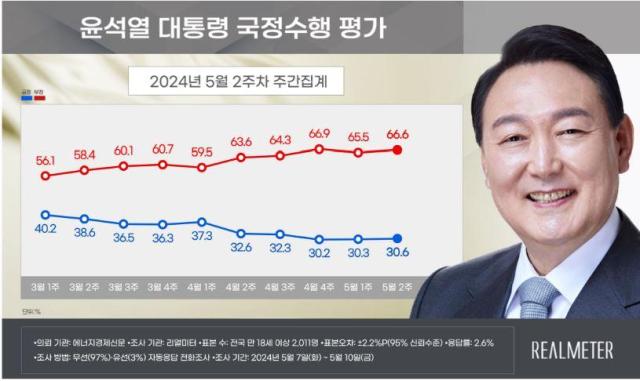 윤석열 대통령의 국정 지지율이 5주 연속 30대 초반에 머무르고 있다는 여론조사 결과가 13일 나왔다 사진리얼미터 제공