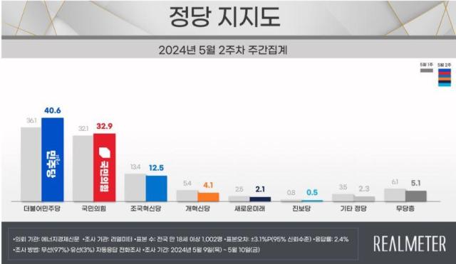 정당 지지도의 경우 국민의힘은 329 더불어민주당은 406로 조사됐다 직전 조사 대비 국민의힘은 08P 민주당은 45P 올랐다 사진리얼미터 제공