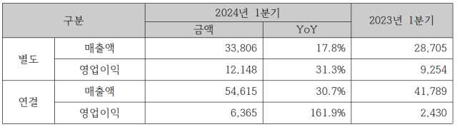 한글과컴퓨터 2024년 1분기 실적