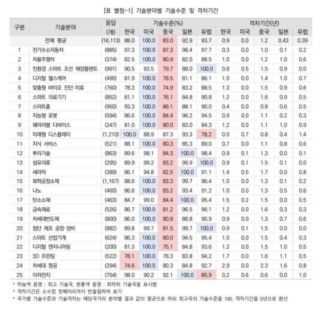 산업별 최고 기술 국가와 주요국 기술 수준 자료KEIT