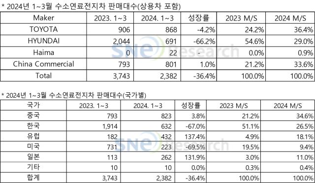 2024년 1분기 글로벌 수소차 시장 판매량 자료SNE리서치