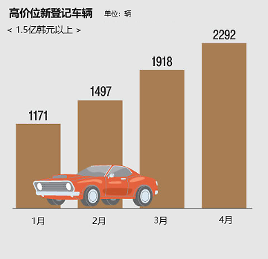 韩高价位进口车销量激增