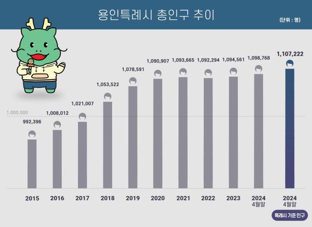 용인 총인구 추이사진용인시