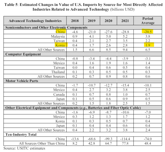 미국무역대표부USTR이 14일현지시간 공개한 대중국 수출제재 영향 분석한 보고서 내용 사진USTR