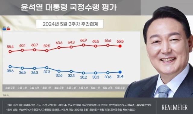 尹 지지율, 6주 연속 30% 초반대...민주당 6.1%p 하락