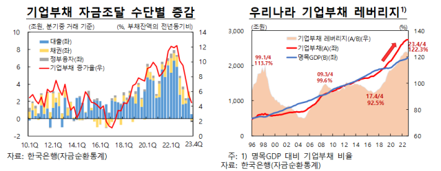 2734조 기업부채, '비생산적' 부동산에 쏠렸다…한은의 경고장
