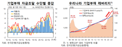 2734조 기업부채, 비생산적 부동산에 쏠렸다…한은의 경고장