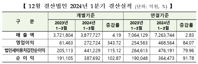 코스피 상장 12월 결산법인의 2024년 1분기 개별·연결기준 실적 자료한국거래소·한국상장회사협의회