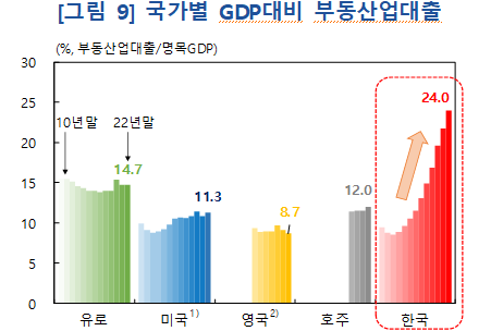 韓銀「2734兆ウォンに達する企業負債に警告···主な要因は不動産業融資」