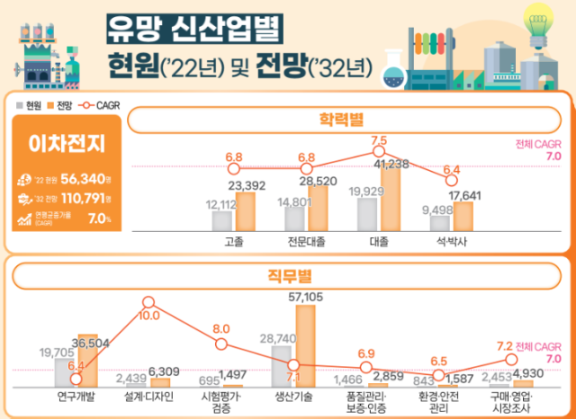 韓国産業技術振興院、今後10年間で二次電池産業技術人材が5万人以上増加の見通し