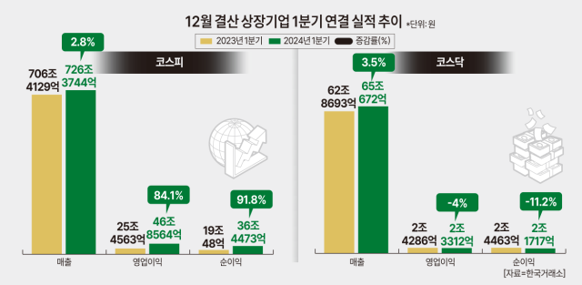 한국 증시만 저평가… 상장사 영업익 76% 늘었는데 주가 제자리