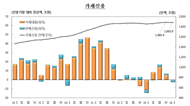 고금리 장기화·강도 높은 규제에…가계신용 4분기 만에 감소 전환