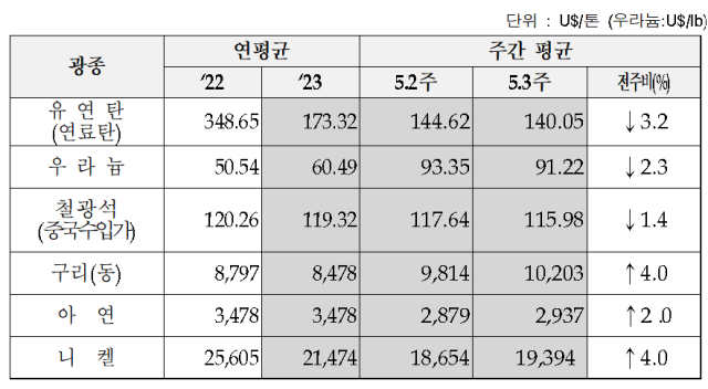 한국광해광업공단의 주요 광물가격 동향에 따르면 5월 3주차 동·니켈의 가격은 전주 대비 각각 40 상승한 것으로 나타났다 사진한국광해광업공단