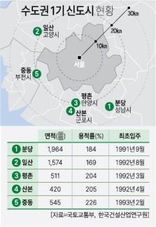 [뉴스플러스] 1기 신도시 재건축 주민 동의율이 관건… 사활 건 선도지구 경쟁 고조
