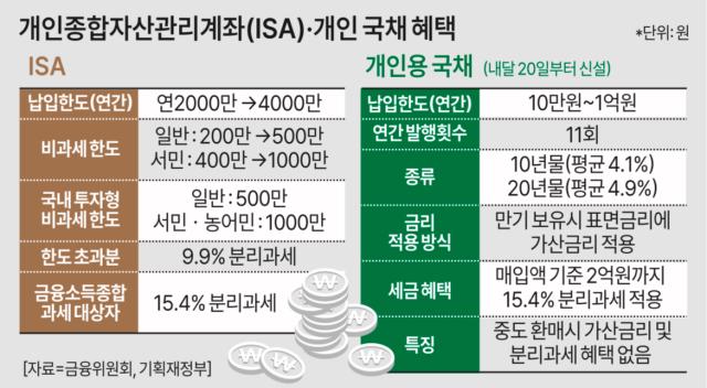 절세 상품으로 옮겨볼까… 큰손들도 ISA·국채에 눈길