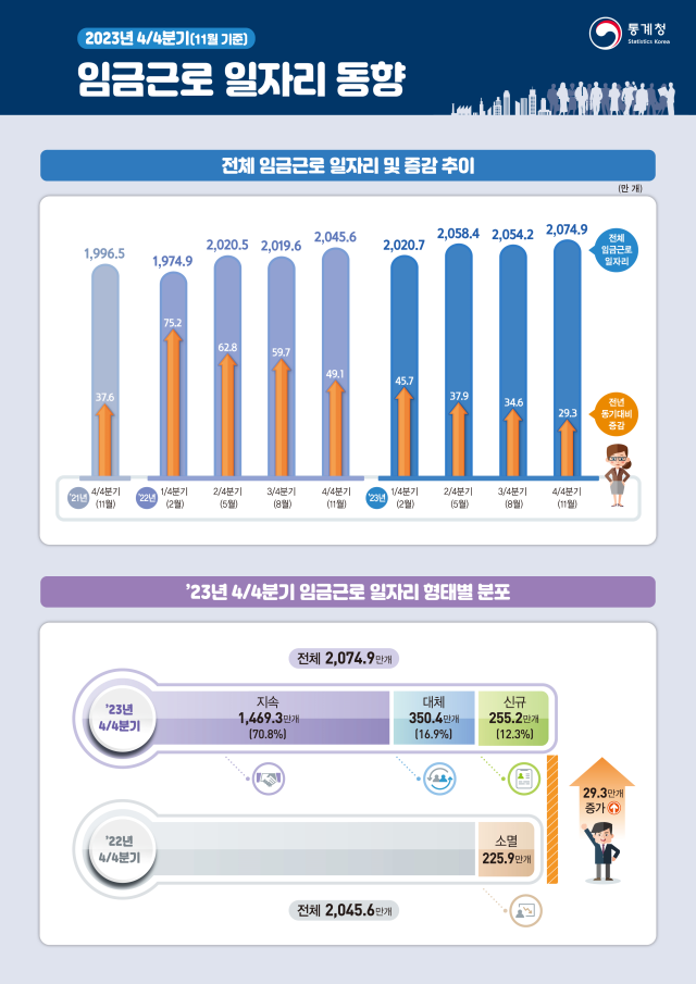 지난해 4분기 늘어난 임금근로일자리 29.3만개…30만명대 붕괴