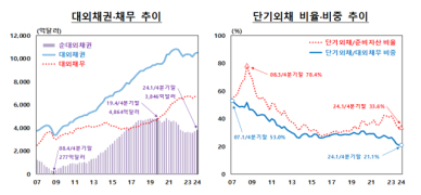 1분기 서학개미 대박났다…대외금융자산 2조3725억弗 역대 최대