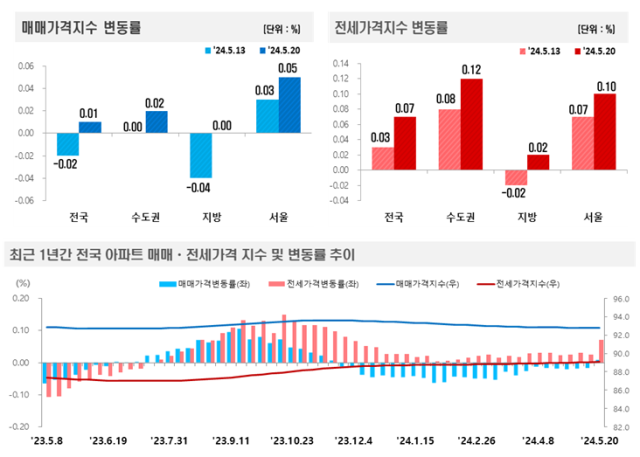 23일 한국부동산원이 발표한 2024년 5월 셋째 주20일 기준 전국 주간 아파트 가격 동향 인포그래픽 사진한국부동산원