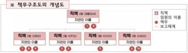 [김수지의 Fin Q] 금융권 내부통제 핵심…7월 책무구조도 도입 주목받는 이유