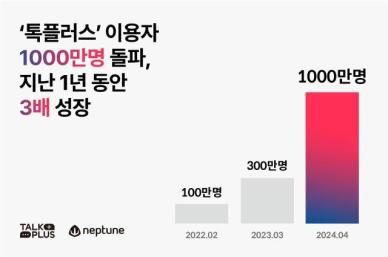 넵튠 기업용 채팅 솔루션 톡플러스, 출시 3년만에 누적 1000만명 돌파