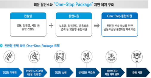 환경 선박 One-Stop 통합지원 체계안사진한국해양진흥공사