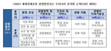 대한민국 관광 발전 지수, 전 세계 14위·아시아 4위 기록