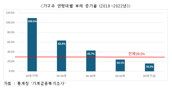 가구주 연령대별 부채 증가율 2018  2022년