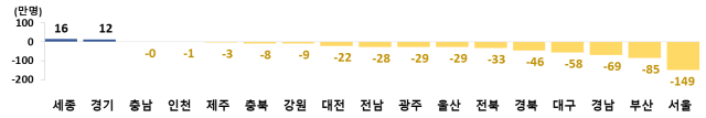 2022년 대비 2052년 시도별 총인구 증감자료통계청