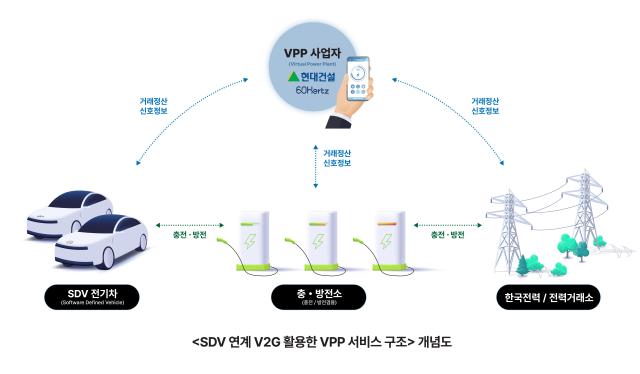 SDVSoftware Defined Vehicle와 연계하는 V2G 기술을 활용한 VPP 서비스 구조 개념도 사진현대건설