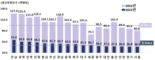 2022년 대비 2025년 시도별 총부양비 추이자료통계청