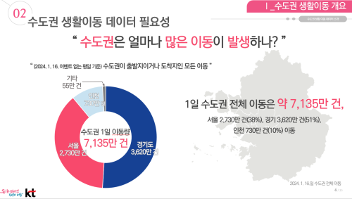 서울시 수도권 생활이동 데이터 발표 자료 사진서울시