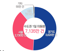 수도권→서울 71분…서울시, 수도권 생활이동 데이터 개발