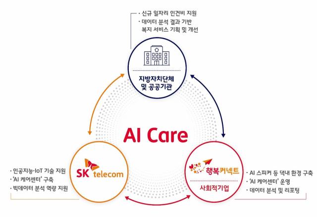 AI 스피커 기반 독거어르신 통합 돌봄 서비스인 ‘AI Care’는 2019년 4월 이래 전국 110개 지자체 및 기관에서 약 2만 여 가구를 대상으로 서비스를 제공 중으로 소방청과 연계된 긴급 SOS 구조 서비스를 통해 올해 4월까지 총 906명 이상의 독거 어르신을 구조하는 성과를 거뒀다사진SK텔레콤 