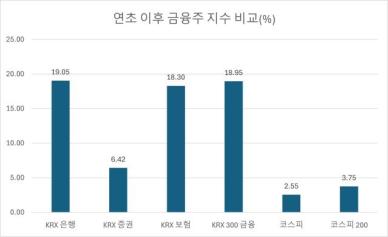 [A to Z 경제] 주당 최고 1600원까지…밸류업 기대감에 매력도 커지는 금융주