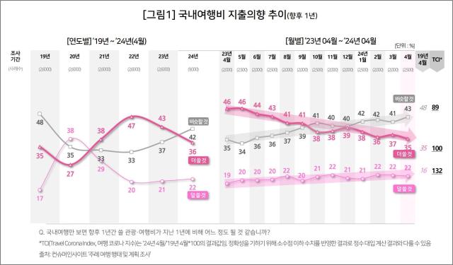 국내여행비 지출의향 추이 사진컨슈머인사이트