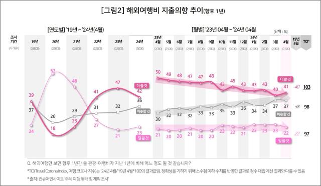 해외여행비 지출의향 추이 사진컨슈머인사이트